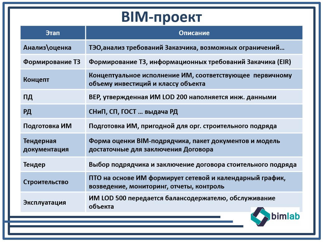 этапы bim моделирования bim use